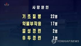 北, 코로나 '사망자 50명' 축소한듯…