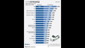 전국 지자체 전기차 보조금 발표…울릉군 최대 1천750만원(종합)