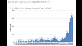 미 학교 총격, 2021년부터 급증…건수·희생자 10년새 4배