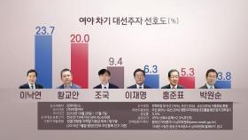 대선주자 선호도 이낙연 선두·황교안 2위…조국 하락 / 연합뉴스TV (YonhapnewsTV)