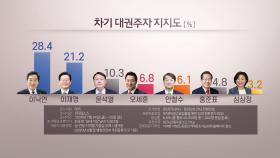 이낙연·이재명, 대선 지지도 20%대…윤석열 10.3%