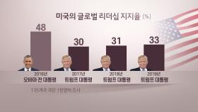 '트럼프 시대' 美 글로벌 리더십 흔들…역대 최저치