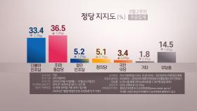 민주-통합 지지율, 朴탄핵 이후 4년만에 첫 역전