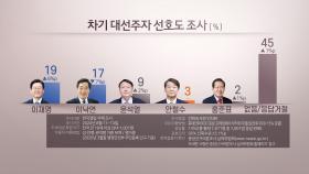 이재명 19%·이낙연 17%…대선주자 선호도 첫 역전