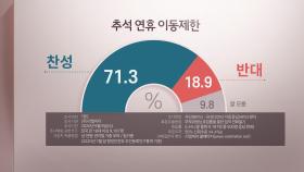 추석 연휴 이동제한…찬성 71%·반대 19%