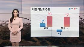 [날씨] 내일 아침 추위 여전…대체로 맑고 공기질 깨끗