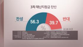 3차 재난지원금 '찬성' 56.3% '반대' 39.7%