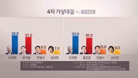 '4자 대결'…이 34% vs 윤 31%, 이 33% vs 홍 30%