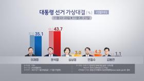 윤석열 43.7% 이재명 35.1%…오차범위 밖[리얼미터]