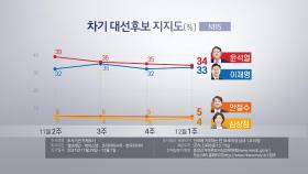 윤석열 34%·이재명 33%…오차범위 내 접전[NBS]