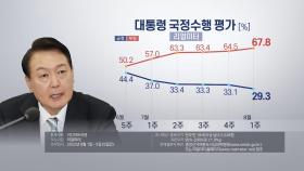 국정지지율 연달아 20%대…부정평가 70%대 조사도