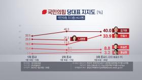 나경원 불출마 후…김기현 40% 안철수 33.9% 양자구도
