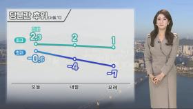 [날씨] 퇴근길 찬바람, 당분간 추위…동해안 화재 주의