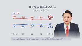 리얼미터 조사 윤대통령 지지율 37.4%…TK 내리고 서울 올라