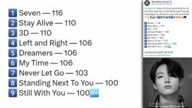 [센터연예] 정국, 솔로 가수 최초 아이튠즈 100개국 1위 9곡 기록