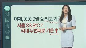 [날씨클릭] 오늘도 어제만큼 더워…출근길 짙은 안개 유의