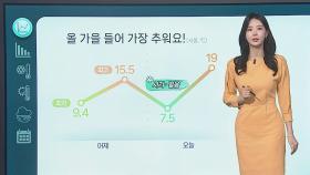 [날씨클릭] 전국 아침 기온 10도 밑돌아…일교차 10~15도 안팎