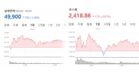 삼성전자 '4만 전자' 추락…환율 1,405.1원 마감