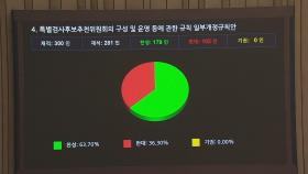 상설특검 규칙·양곡법 개정안, 야 주도로 국회 본회의 통과