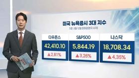 [3분증시] 미·중 관세 완화에 '환호 랠리'…나스닥 4%↑