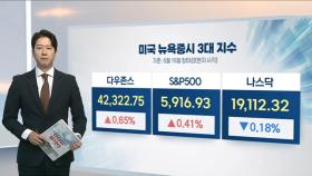 [3분 증시] 뉴욕증시, 경기둔화 우려속 사흘째 혼조 마감