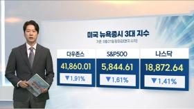 [3분증시] 미 20년물 국채 입찰 충격…뉴욕증시 급락 마감