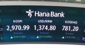 코스피 상승 전환해 2,970선 회복…환율 급등
