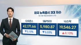 [3분증시] 미 연준 금리 동결에 약보합 마감…다우 0.1%↓