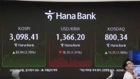 코스피 3,100선 돌파 시도…코스닥 800선 '터치'