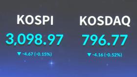 코스피 장중 하락 전환…3,100선 밑돌아