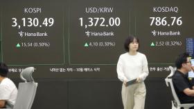 코스피, 상승세 지속…장중 3,130선 돌파