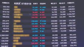 코스피 상승 랠리에도 '하락 배팅'…공매도 잔고 최대
