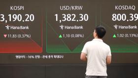 코스피, 다시 3,190선으로 후퇴…코스닥은 상승