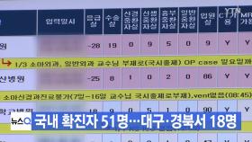 [YTN 실시간뉴스] 국내 확진자 51명...대구·경북서 18명