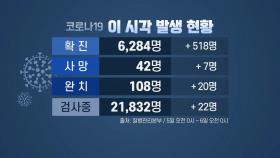 [뉴스큐] 국내 코로나19 확진자 총 6,284명...'집단감염' 차단에 총력