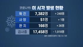 [이슈인사이드] 신규 확진 12일 만에 2백 명대로 감소...국내 확진자 7,382명