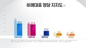 열린민주당 첫 조사에 11.7%...더불어시민당·미래한국당 박빙