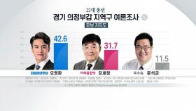 '의정부갑' 오영환 42.6%·강세창 31.7%·문석균 11.5%