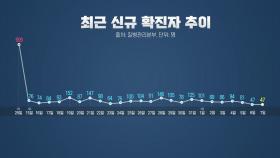 [뉴스큐] 이틀 연속 50명 이하...