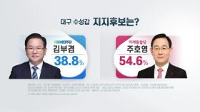 대구 수성갑 주호영 54.6％·김부겸 38.8％