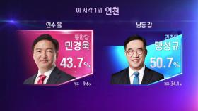 [인천 지역구별 개표현황] '연수을' 민경욱 43.7%로 1위