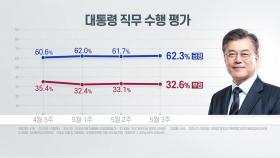 대통령 긍정평가 62.3%...민주당 42.5% vs 통합당 24.8%