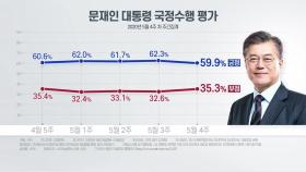 대통령 긍정평가 59.9％...소폭 하락