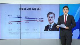 문 대통령 지지율 53.3%...하락세 진정