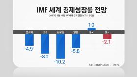 [뉴있저] 코로나19로 세계 성장률 역성장...