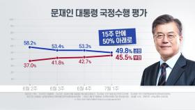 문 대통령 지지율 15주 만에 50% 아래로...여당도 30%대 하락