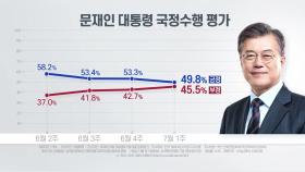 문 대통령 지지도 15주 만에 50% 밑돌아