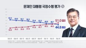 문 대통령 지지율 '데드 크로스'...부정 51%·긍정 44.8%