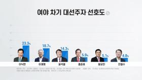 이재명, 대선후보 선호도 18.7%...1위 이낙연 맹추격