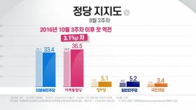 통합, '朴 탄핵' 이후 첫 지지율 역전...민주, 총선 압승 이후 18%p 추락